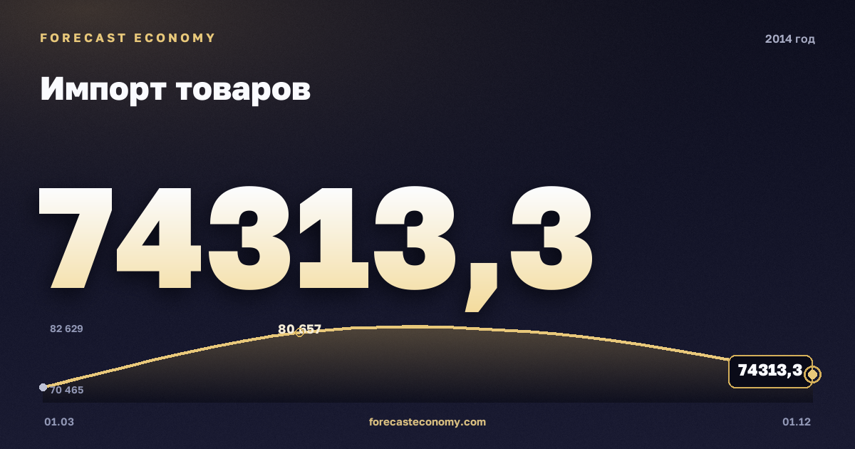 Импорт товаров в 2014 году — график, итог за год (сумма) 307 875,43 млн $, источник Банк России