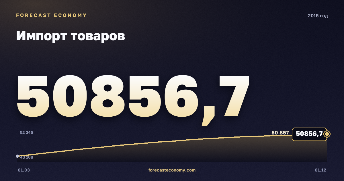 Импорт товаров в 2015 году — график, итог за год (сумма) 193 021,13 млн $, источник Банк России