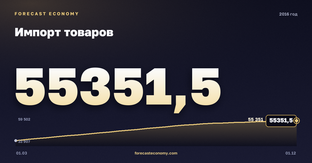 Импорт товаров в 2016 году — график, итог за год (сумма) 191 494,32 млн $, источник Банк России