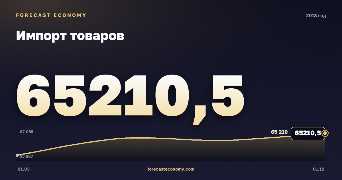 Импорт товаров в 2018 году — график, итог за год (сумма) 248 856,86 млн $, источник Банк России