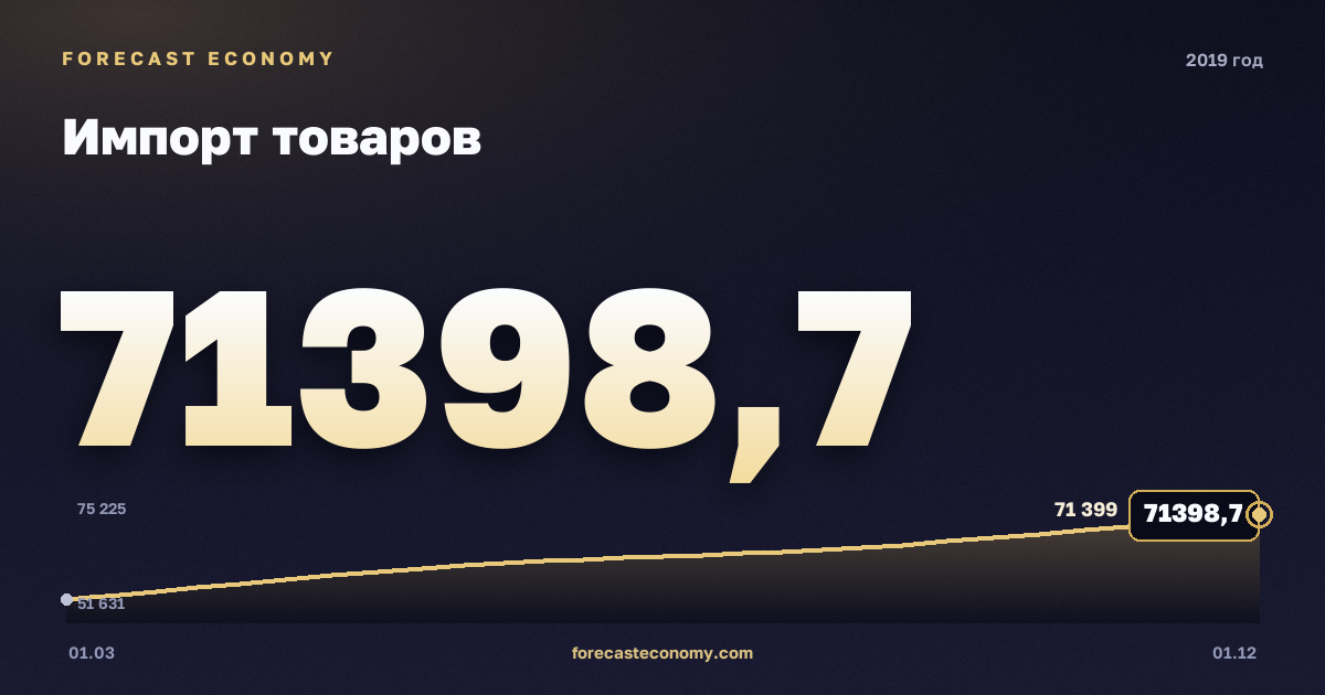 Импорт товаров в 2019 году — график, итог за год (сумма) 253 876,74 млн $, источник Банк России