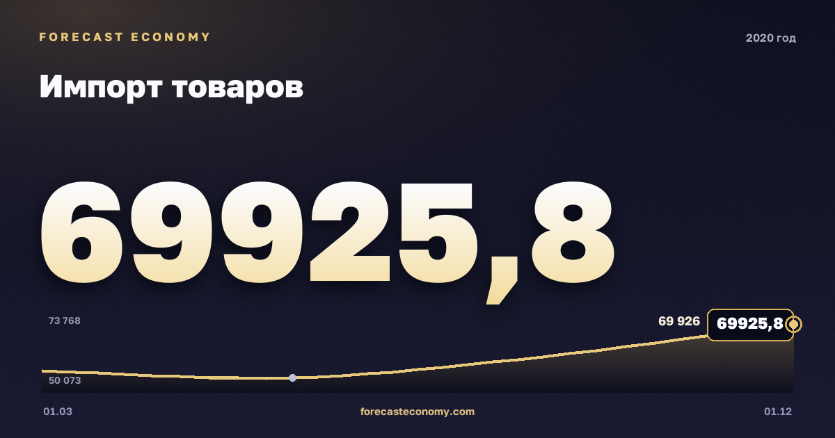 Импорт товаров в 2020 году — график, итог за год (сумма) 240 088,6 млн $, источник Банк России