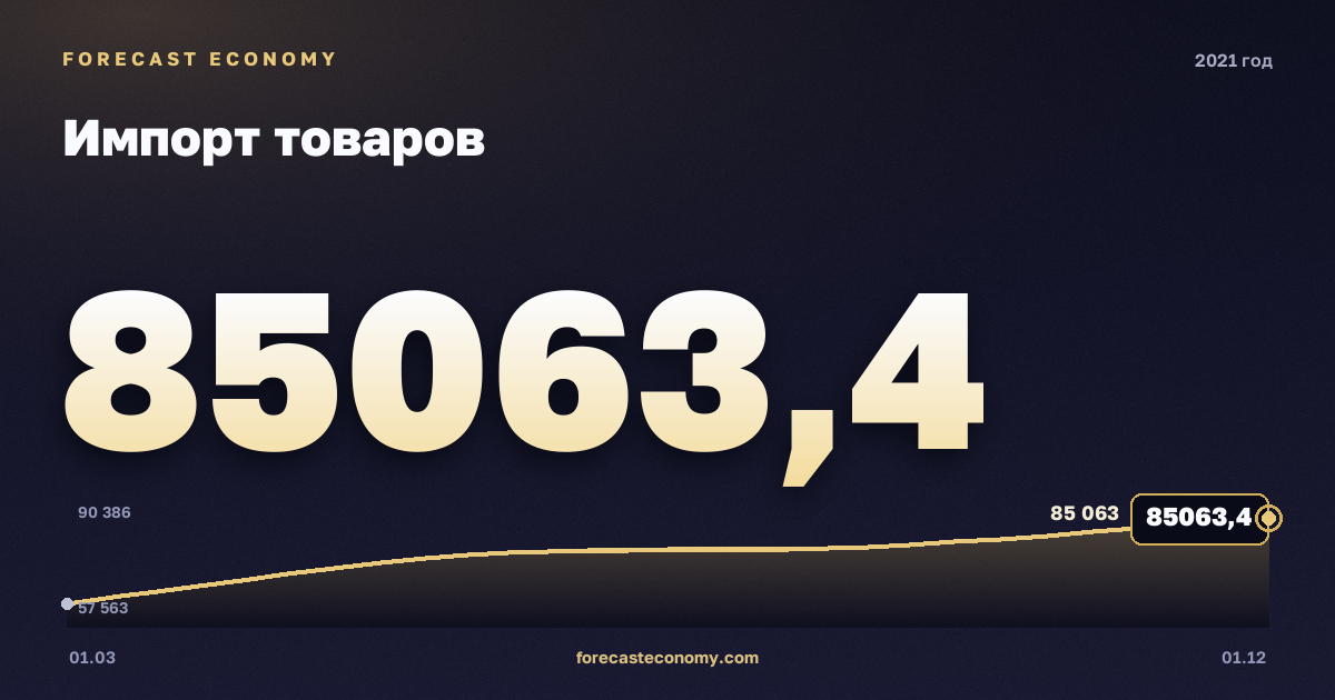 Импорт товаров в 2021 году — график, итог за год (сумма) 301 046,91 млн $, источник Банк России