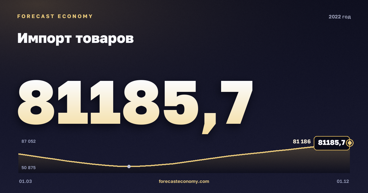 Импорт товаров в 2022 году — график, итог за год (сумма) 276 509,88 млн $, источник Банк России