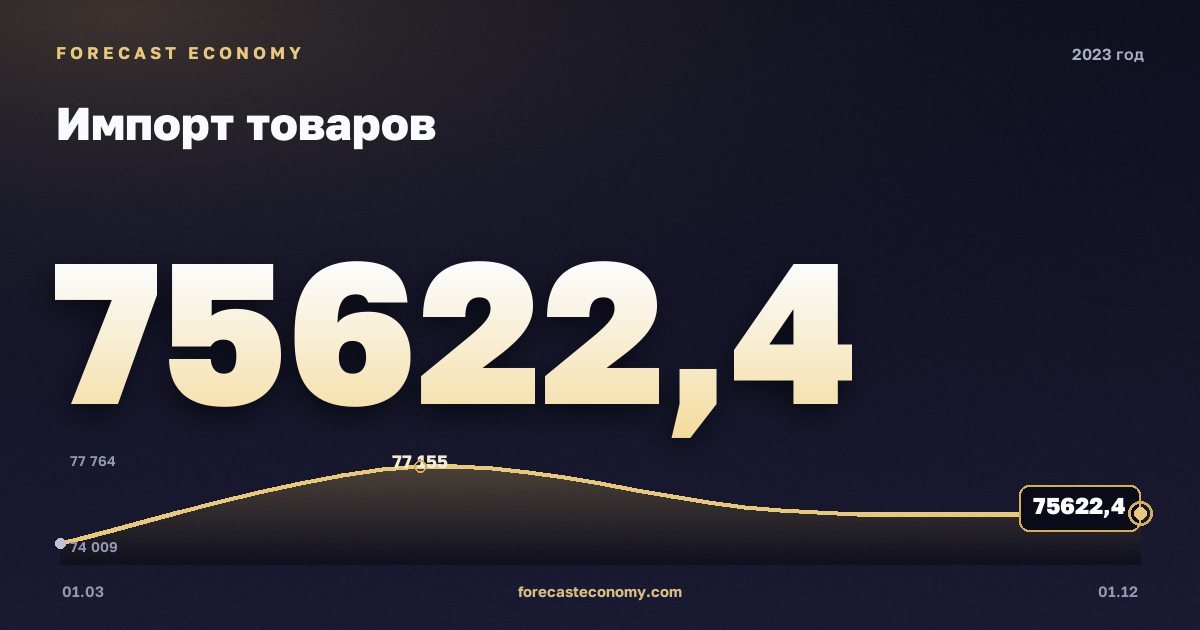 Импорт товаров в 2023 году — график, итог за год (сумма) 303 086,39 млн $, источник Банк России