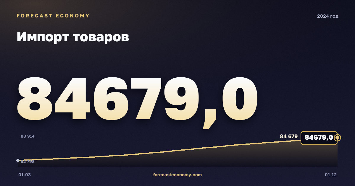 Импорт товаров в 2024 году — график, итог за год (сумма) 301 548,11 млн $, источник Банк России