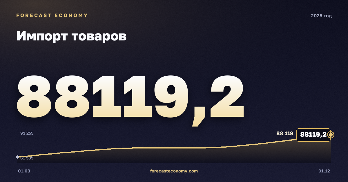 Импорт товаров в 2025 году — график, итог за год (сумма) 306 354,38 млн $, источник Банк России