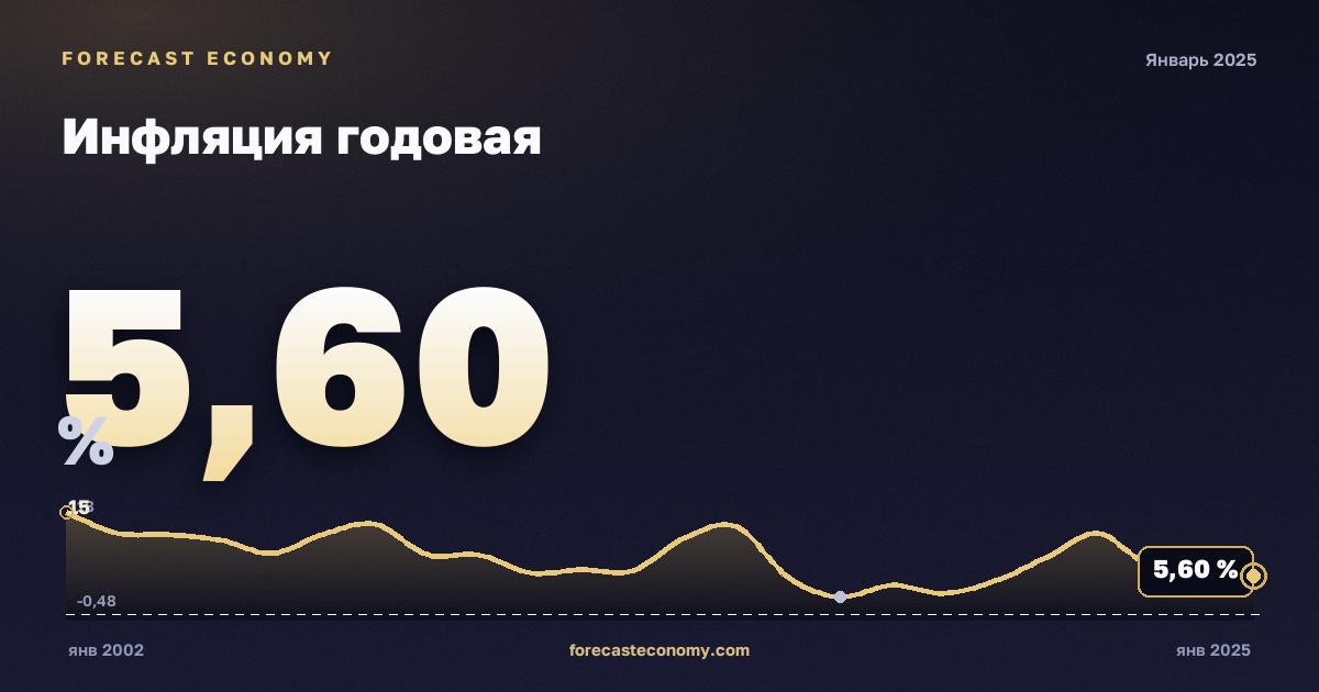 Инфляция годовая — график динамики, последнее значение 5,6008 %, источник Росстат