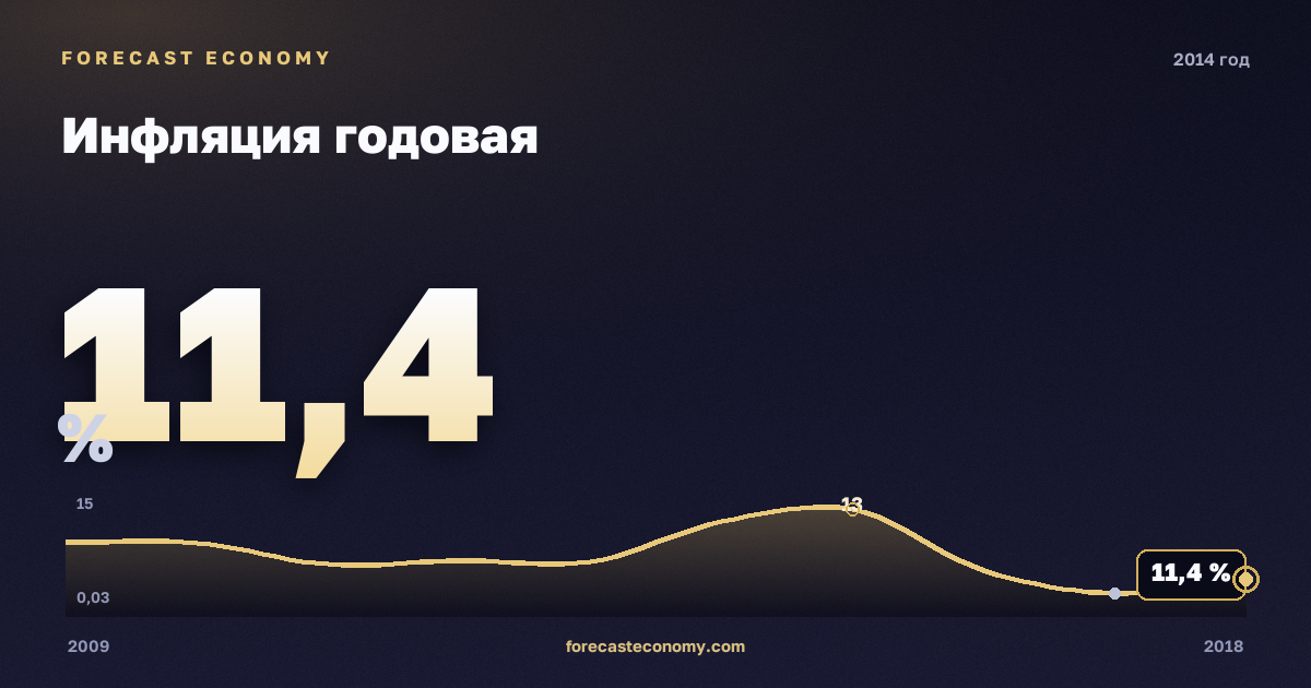 Инфляция годовая в 2014 году — график соседних лет, годовое значение 11,3623 %, источник Росстат