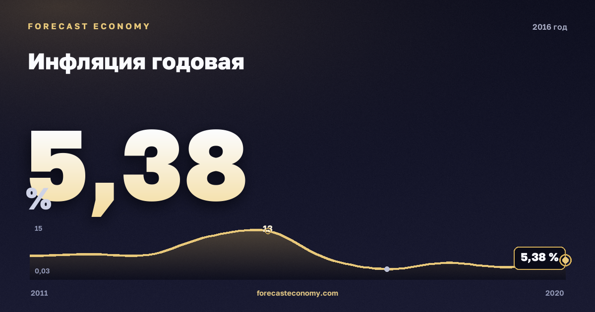 Инфляция годовая в 2016 году — график соседних лет, годовое значение 5,3751 %, источник Росстат