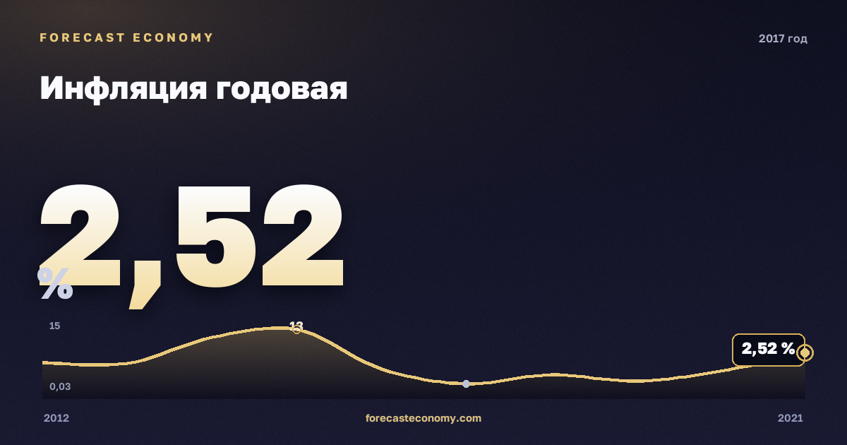 Инфляция годовая в 2017 году — график соседних лет, годовое значение 2,5231 %, источник Росстат