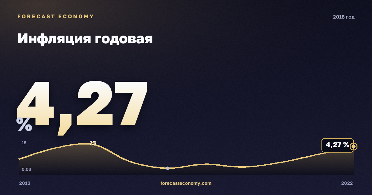 Инфляция годовая в 2018 году — график соседних лет, годовое значение 4,269 %, источник Росстат