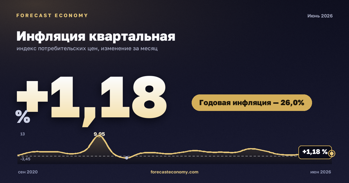 Инфляция квартальная — график динамики, последнее значение +1,18 % за квартал, источник Росстат