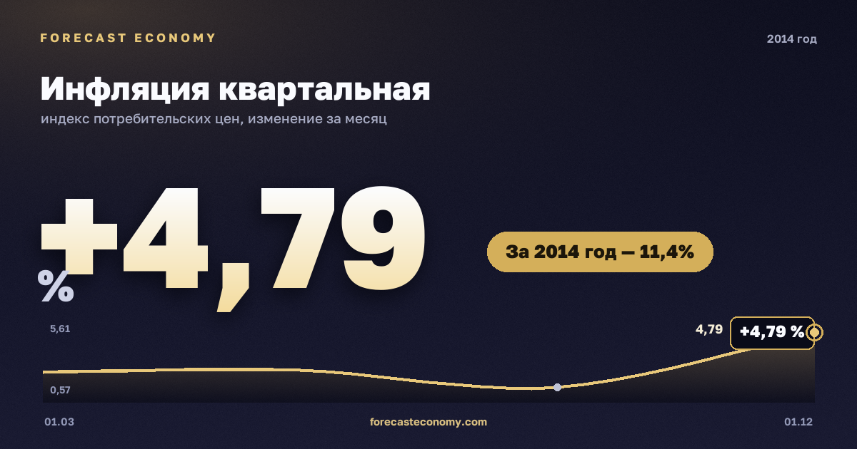 Инфляция квартальная в 2014 году — график, рост цен за год +11,36 %, источник Росстат