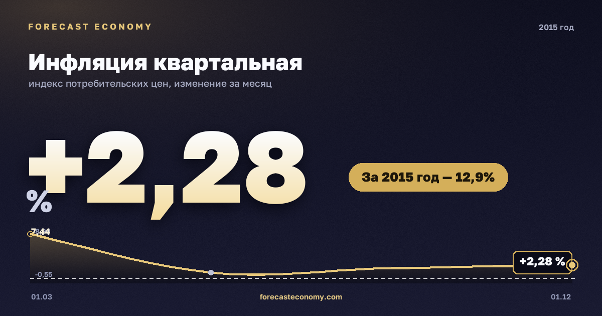 Инфляция квартальная в 2015 году — график, рост цен за год +12,91 %, источник Росстат