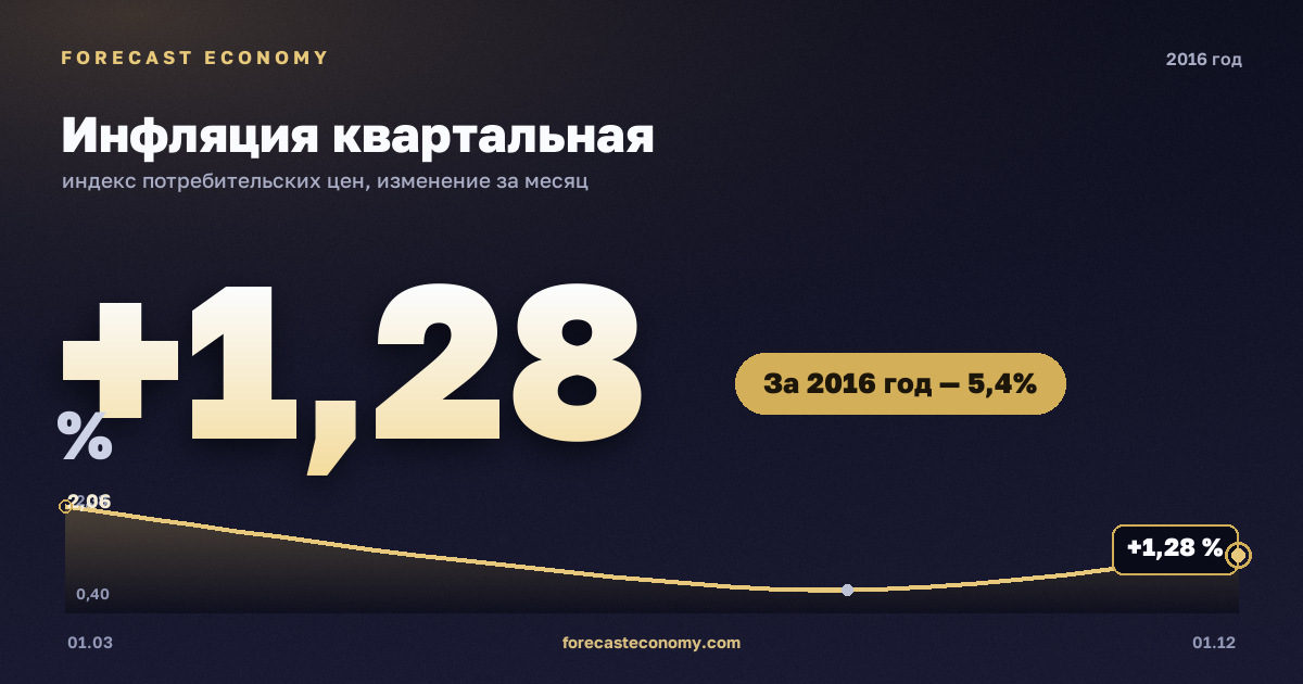 Инфляция квартальная в 2016 году — график, рост цен за год +5,38 %, источник Росстат