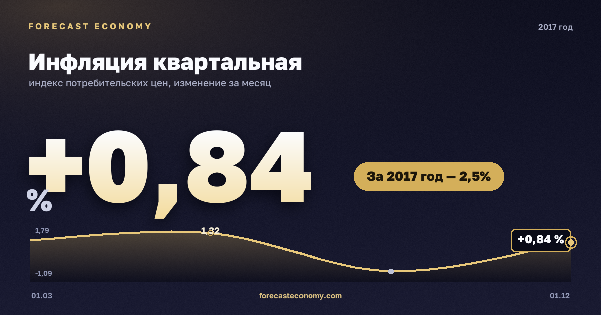 Инфляция квартальная в 2017 году — график, рост цен за год +2,52 %, источник Росстат