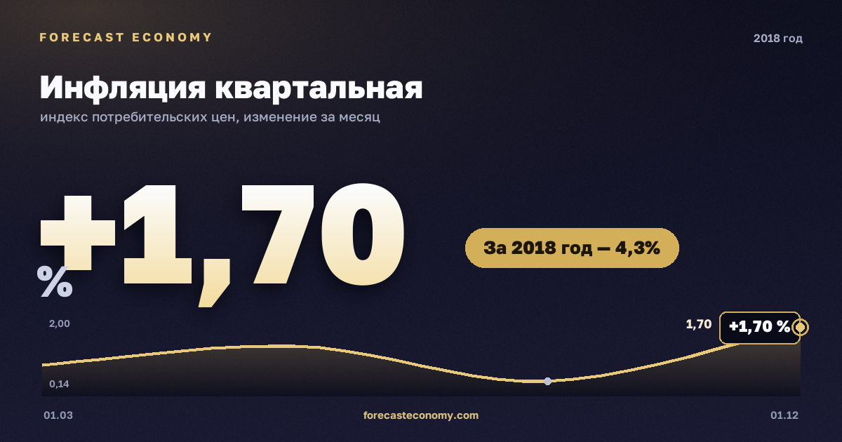 Инфляция квартальная в 2018 году — график, рост цен за год +4,27 %, источник Росстат