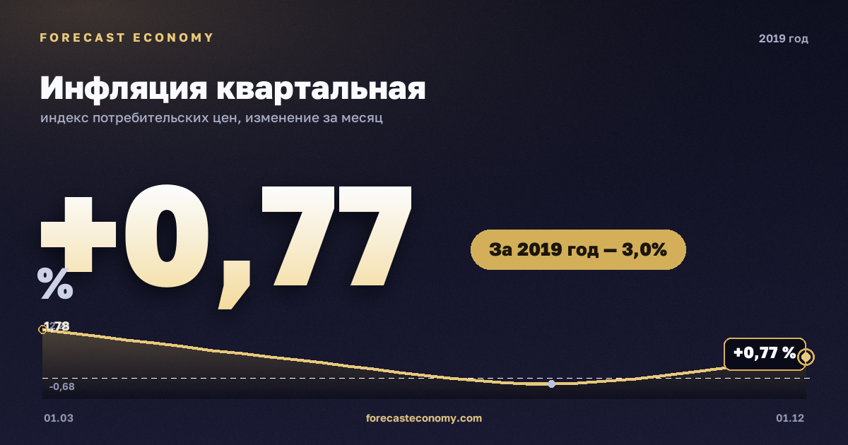 Инфляция квартальная в 2019 году — график, рост цен за год +3,05 %, источник Росстат