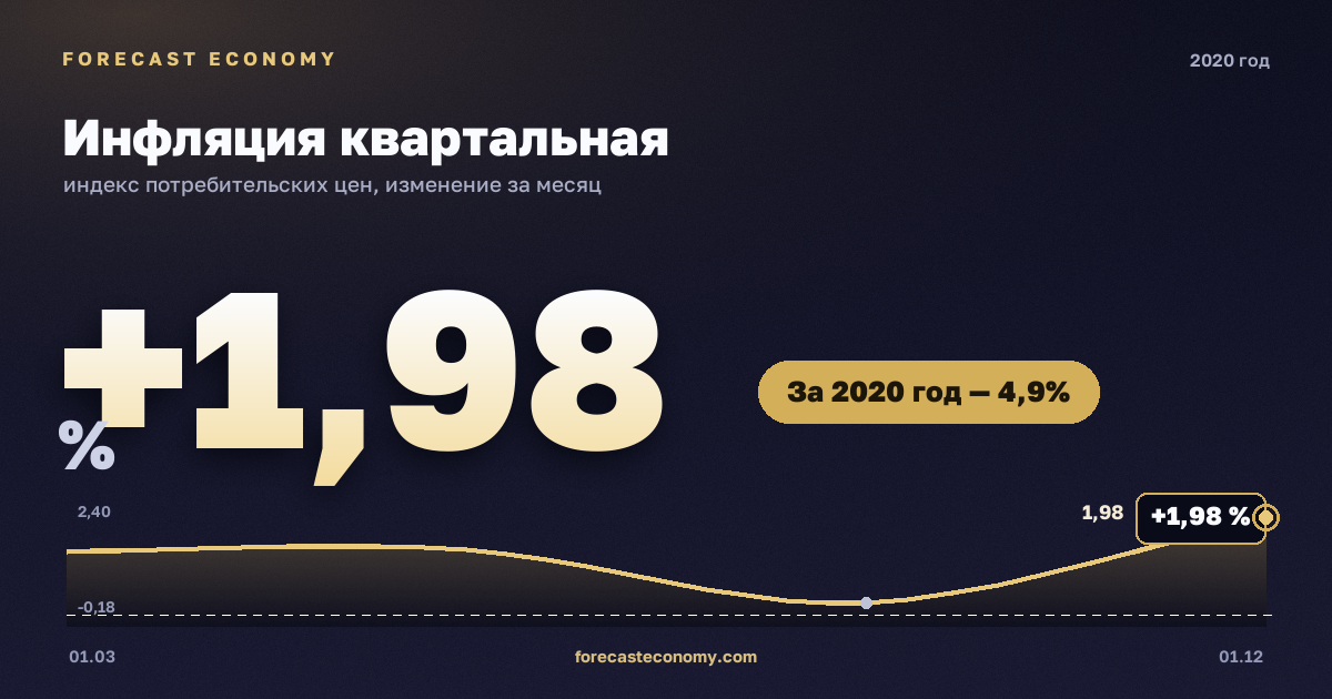 Инфляция квартальная в 2020 году — график, рост цен за год +4,91 %, источник Росстат