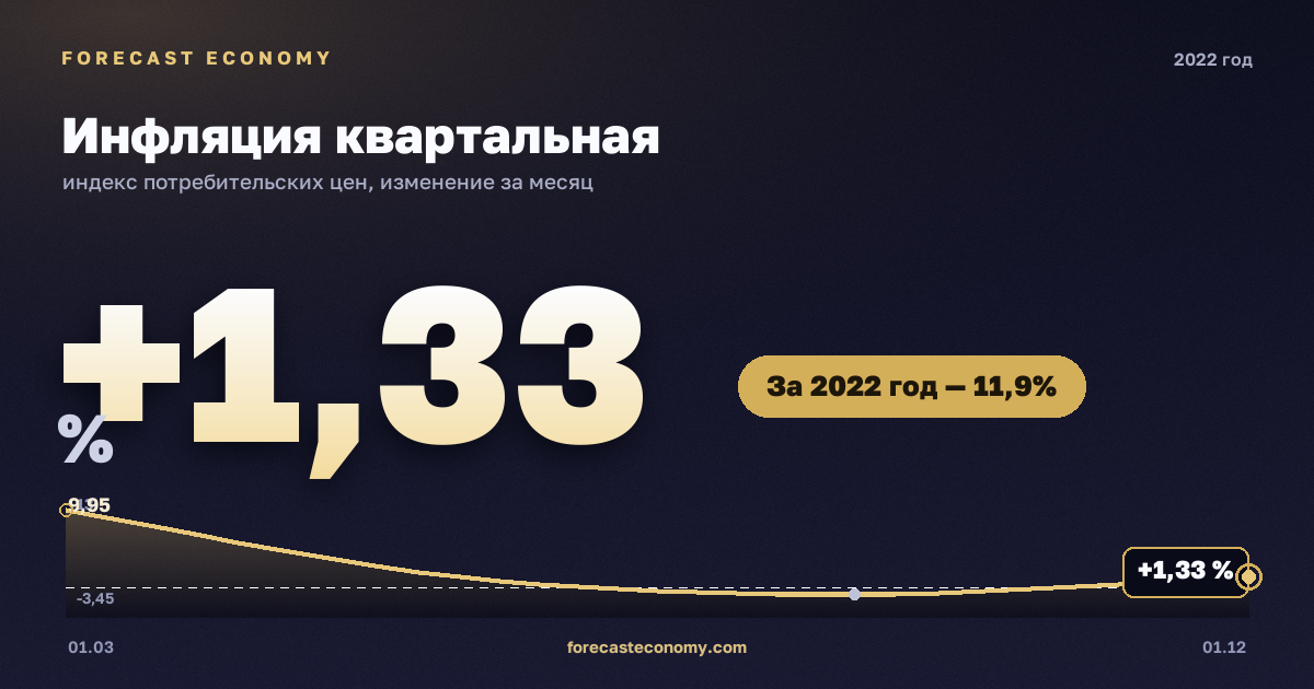 Инфляция квартальная в 2022 году — график, рост цен за год +11,92 %, источник Росстат