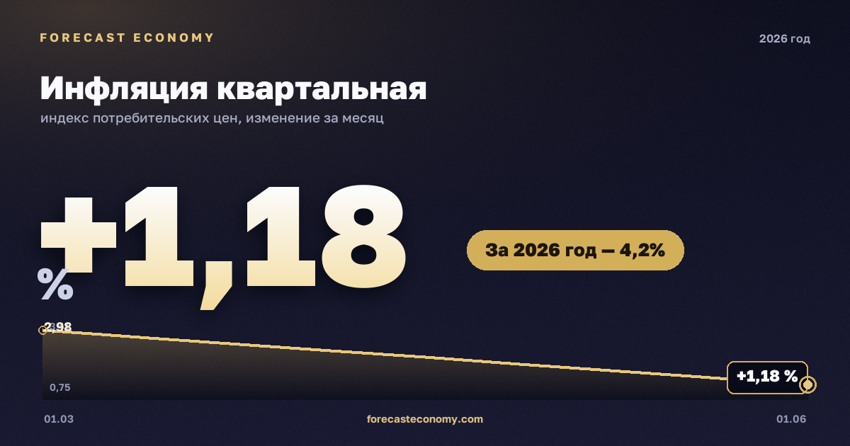 Инфляция квартальная в 2026 году — график, рост цен за год (на 1 июня 2026) +4,19 %, источник Росстат