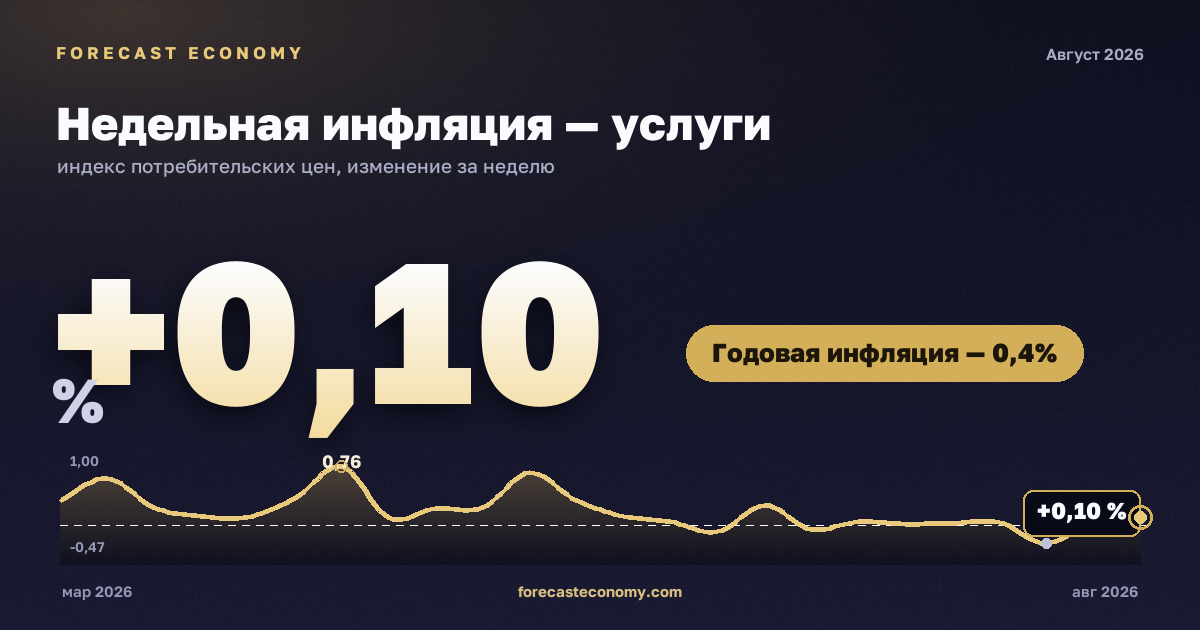 Недельная инфляция — услуги — график динамики, последнее значение −0,23 % за неделю, источник Росстат