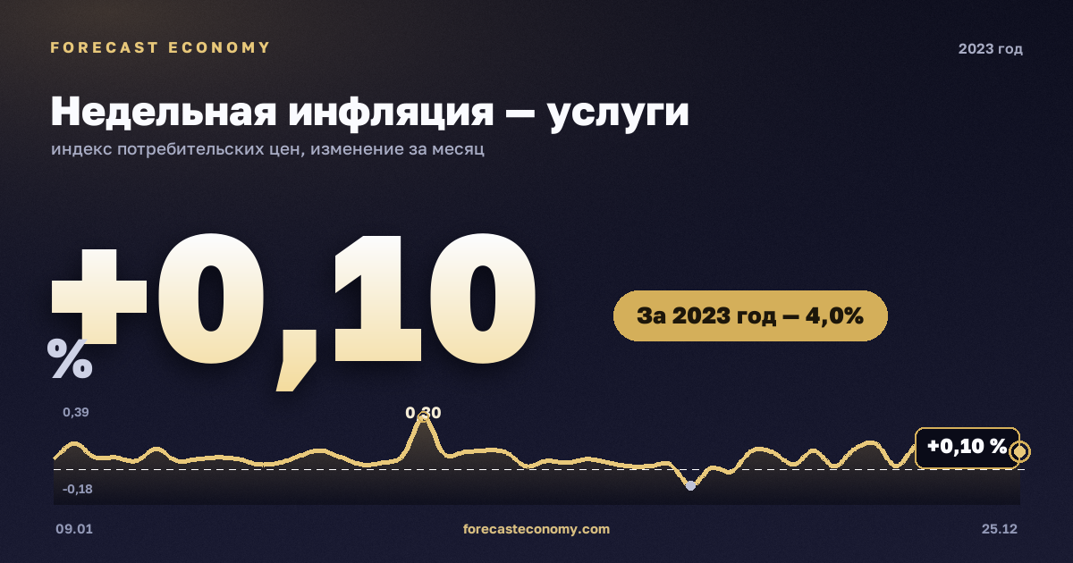 Недельная инфляция — услуги в 2023 году — график, рост цен за год +3,98 %, источник Росстат