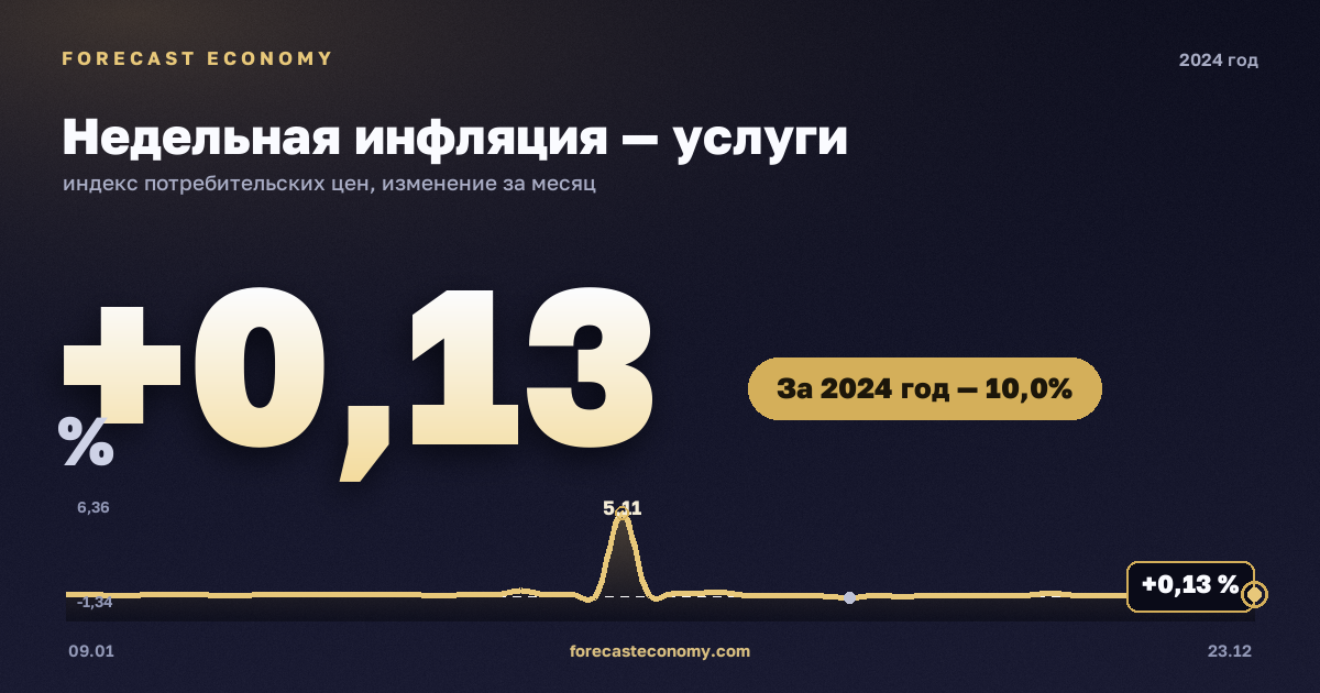 Недельная инфляция — услуги в 2024 году — график, рост цен за год +10,03 %, источник Росстат