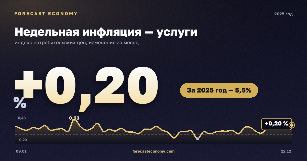 Недельная инфляция — услуги в 2025 году — график, рост цен за год +5,5 %, источник Росстат