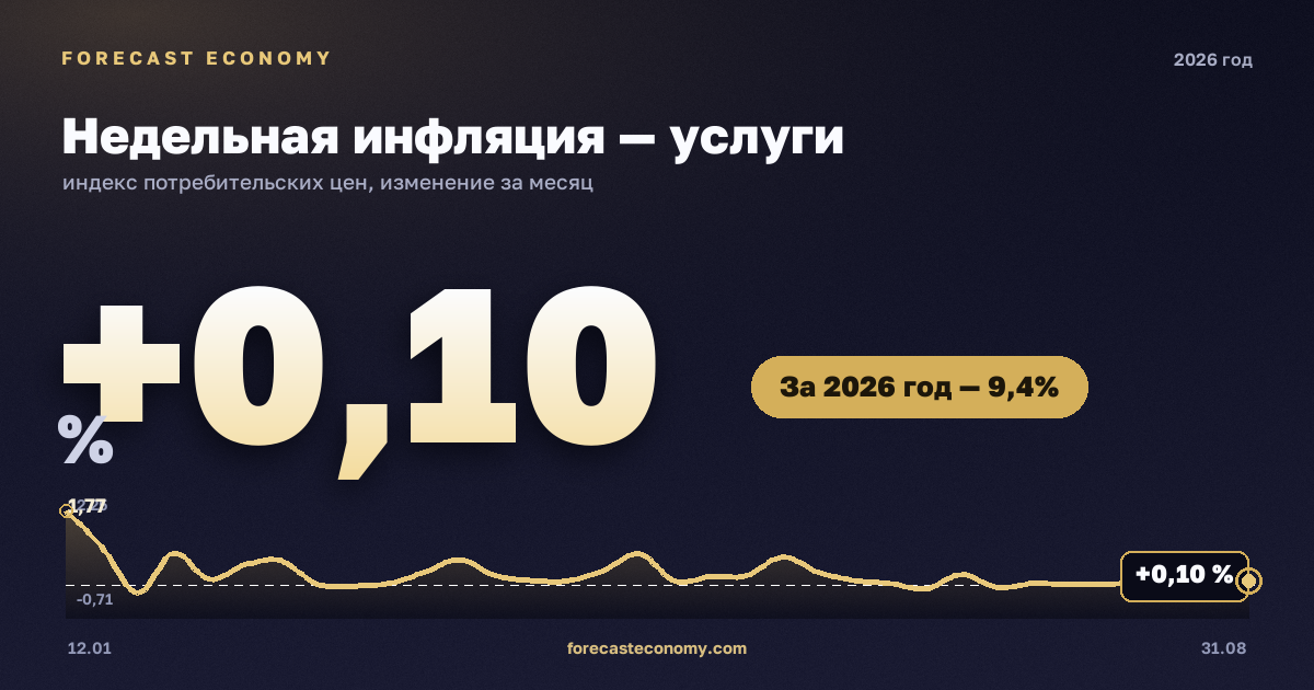 Недельная инфляция — услуги в 2026 году — график, рост цен за год (на 17 августа 2026) +9,21 %, источник Росстат