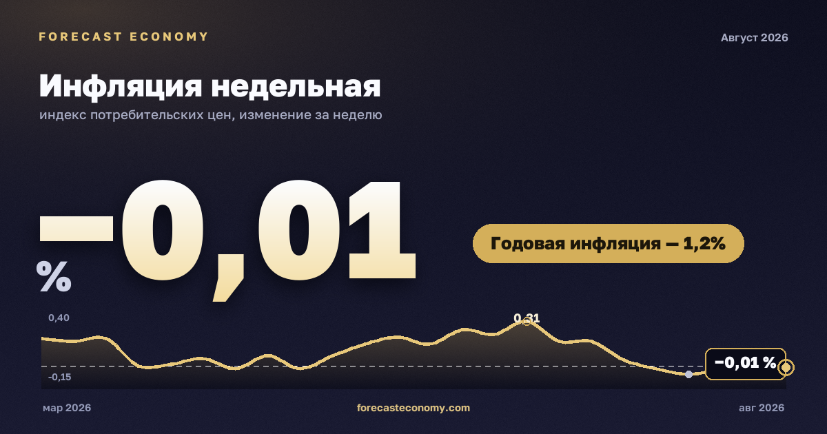 Инфляция недельная — график динамики, последнее значение +0,01 % за неделю, источник Росстат