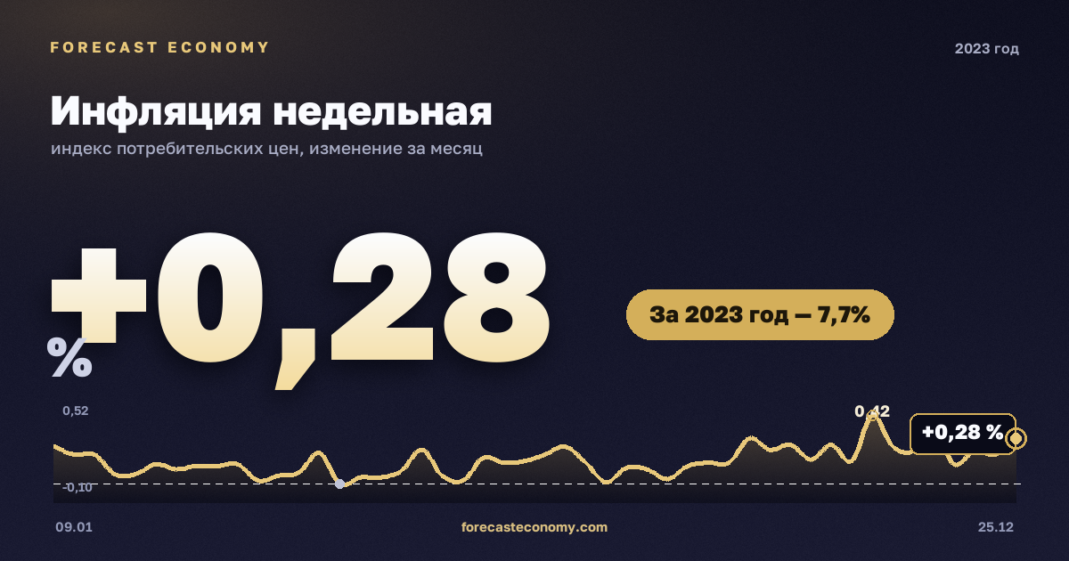Инфляция недельная в 2023 году — график, рост цен за год +7,73 %, источник Росстат