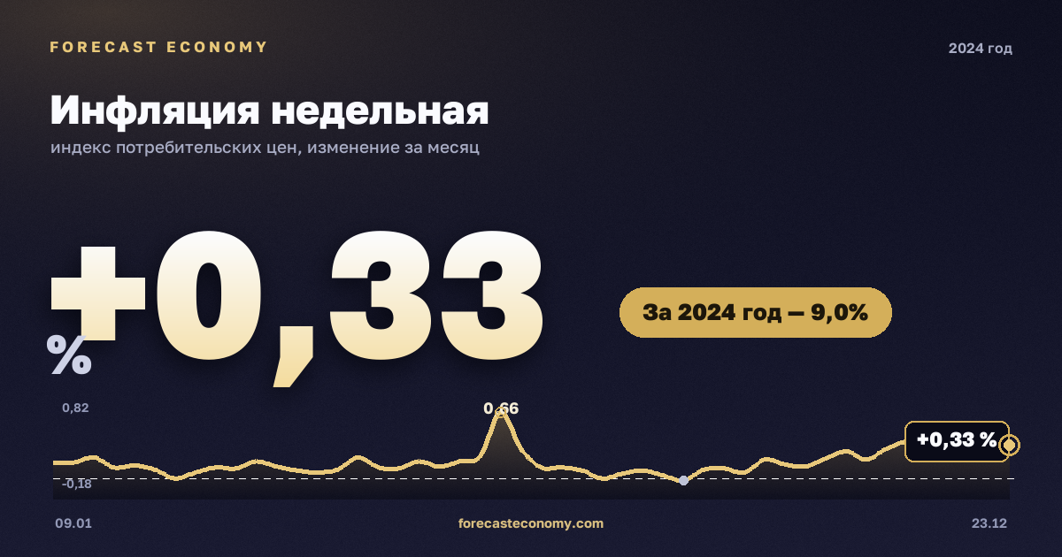 Инфляция недельная в 2024 году — график, рост цен за год +9,03 %, источник Росстат