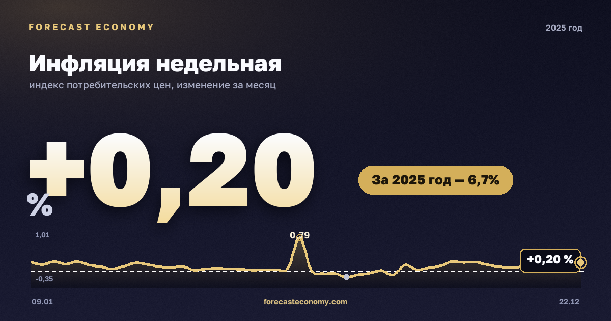 Инфляция недельная в 2025 году — график, рост цен за год +6,65 %, источник Росстат