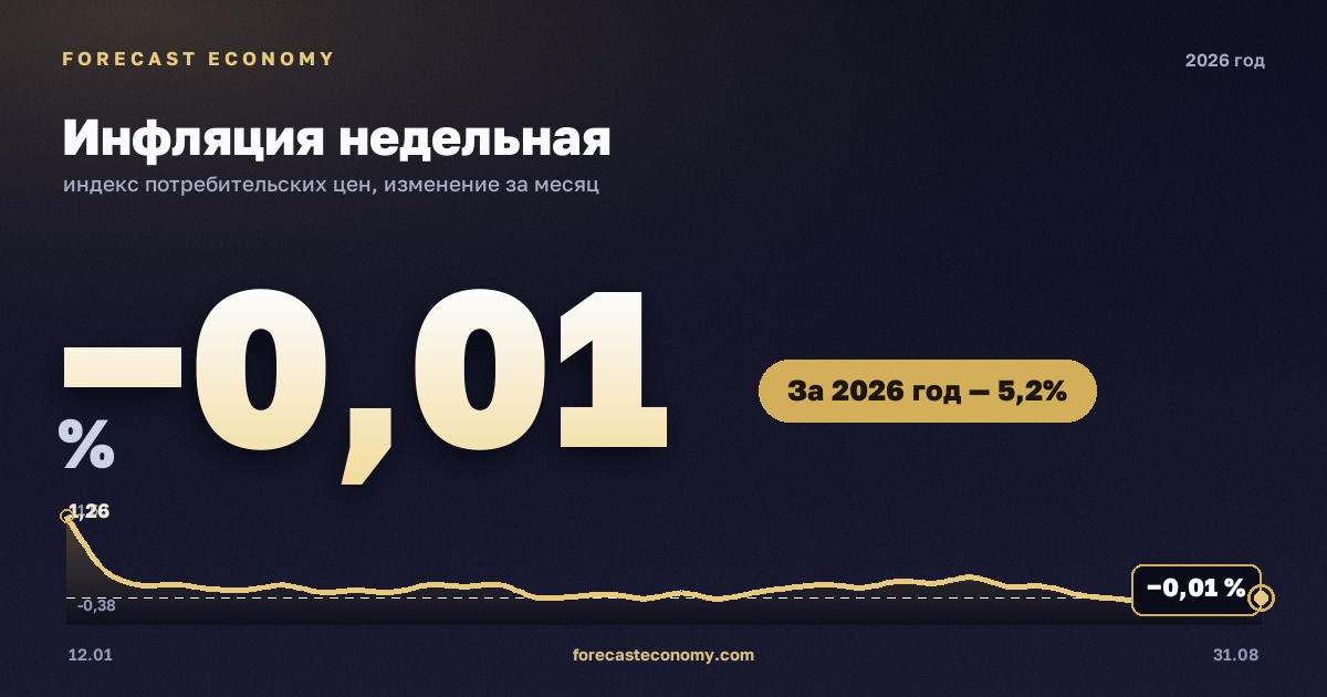 Инфляция недельная в 2026 году — график, рост цен за год (на 31 августа 2026) +5,2 %, источник Росстат