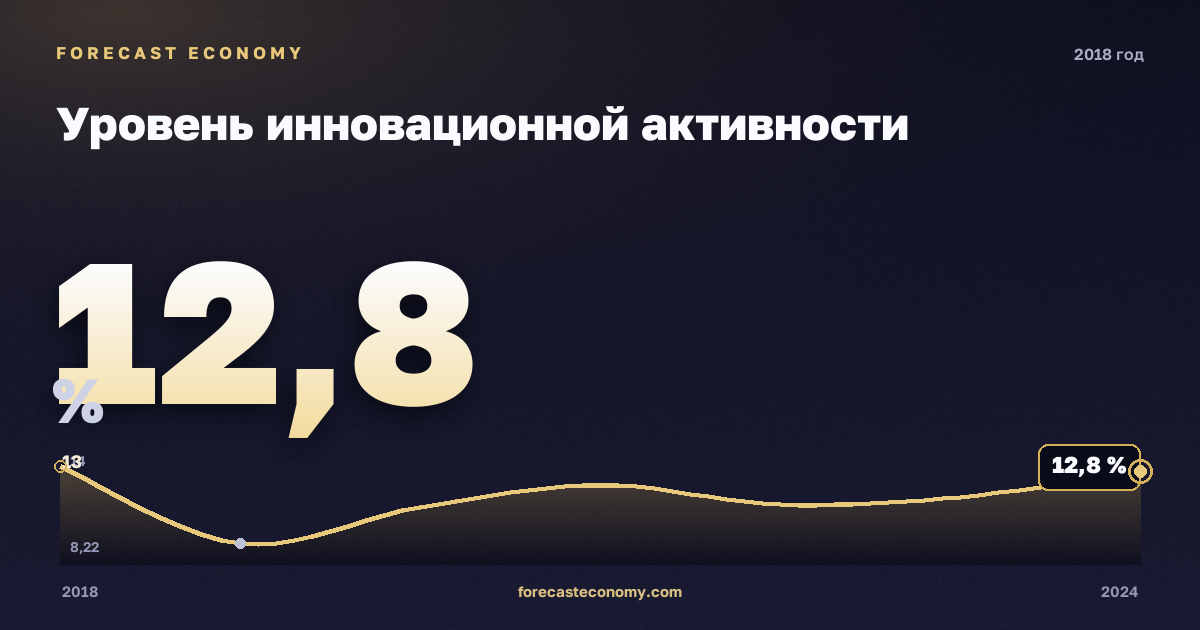 Уровень инновационной активности в 2018 году — график соседних лет, годовое значение 12,78 %, источник Росстат