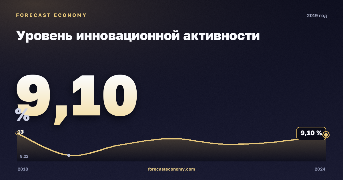 Уровень инновационной активности в 2019 году — график соседних лет, годовое значение 9,1 %, источник Росстат