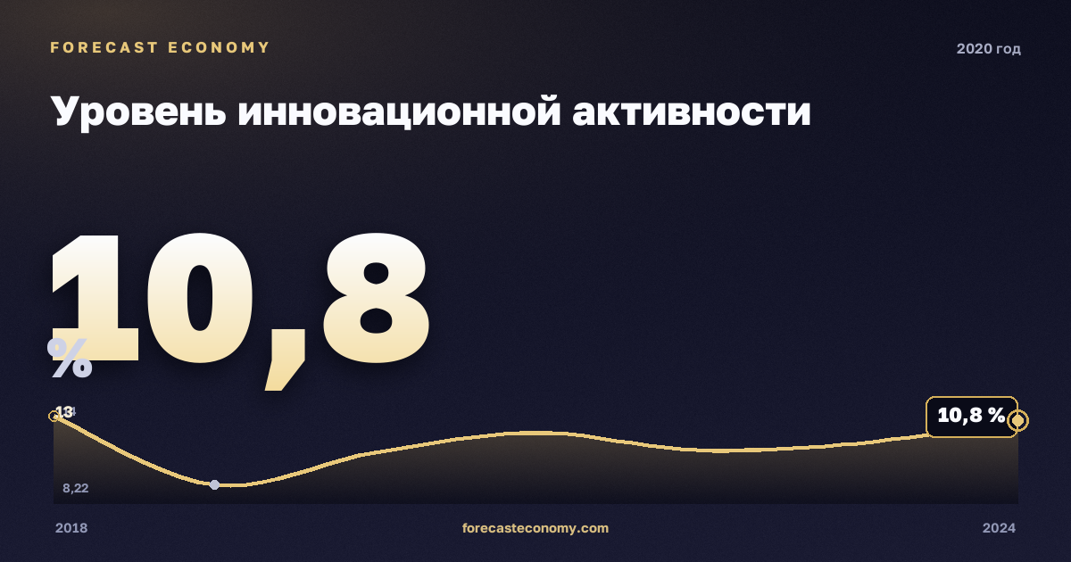 Уровень инновационной активности в 2020 году — график соседних лет, годовое значение 10,83 %, источник Росстат