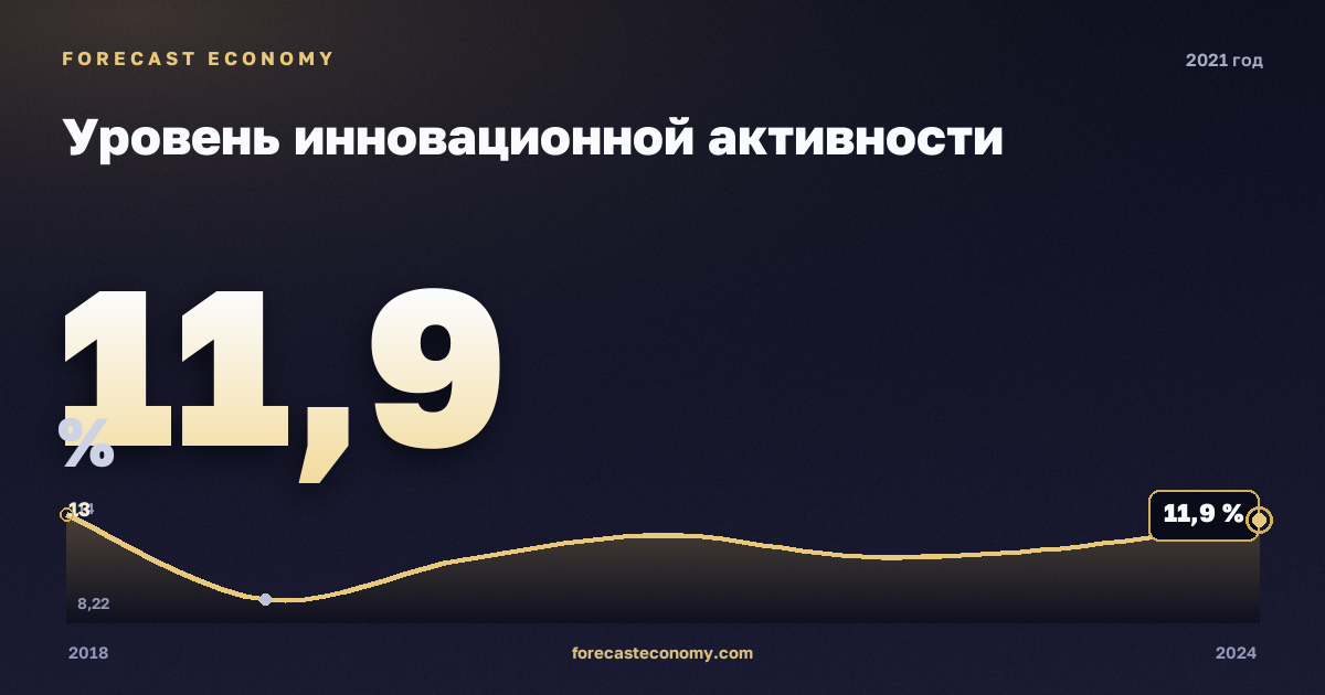 Уровень инновационной активности в 2021 году — график соседних лет, годовое значение 11,88 %, источник Росстат