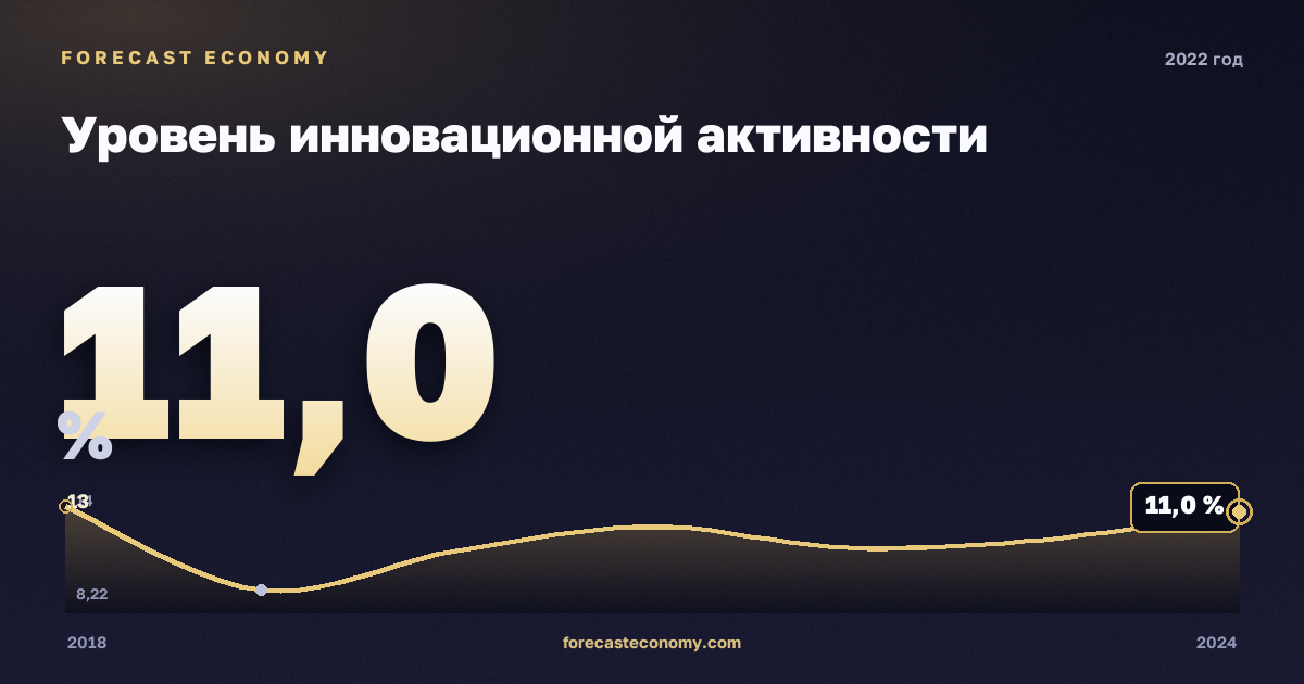 Уровень инновационной активности в 2022 году — график соседних лет, годовое значение 10,96 %, источник Росстат