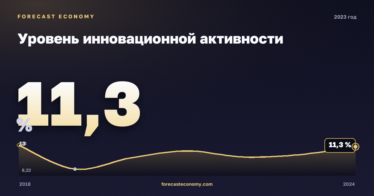 Уровень инновационной активности в 2023 году — график соседних лет, годовое значение 11,31 %, источник Росстат