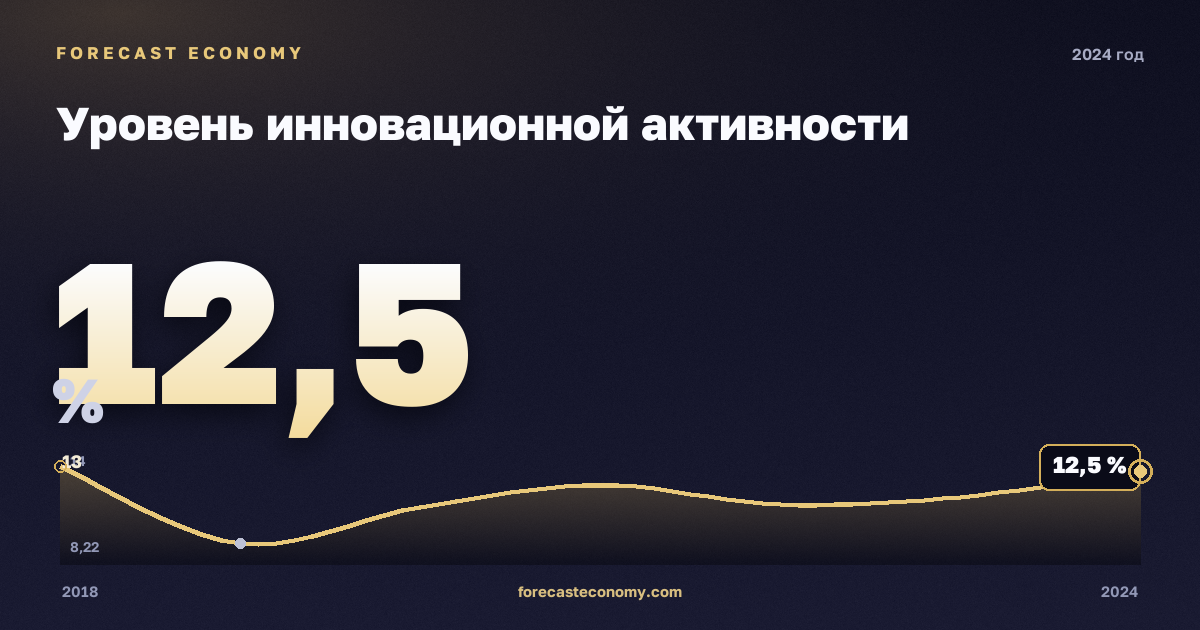 Уровень инновационной активности в 2024 году — график соседних лет, годовое значение 12,53 %, источник Росстат