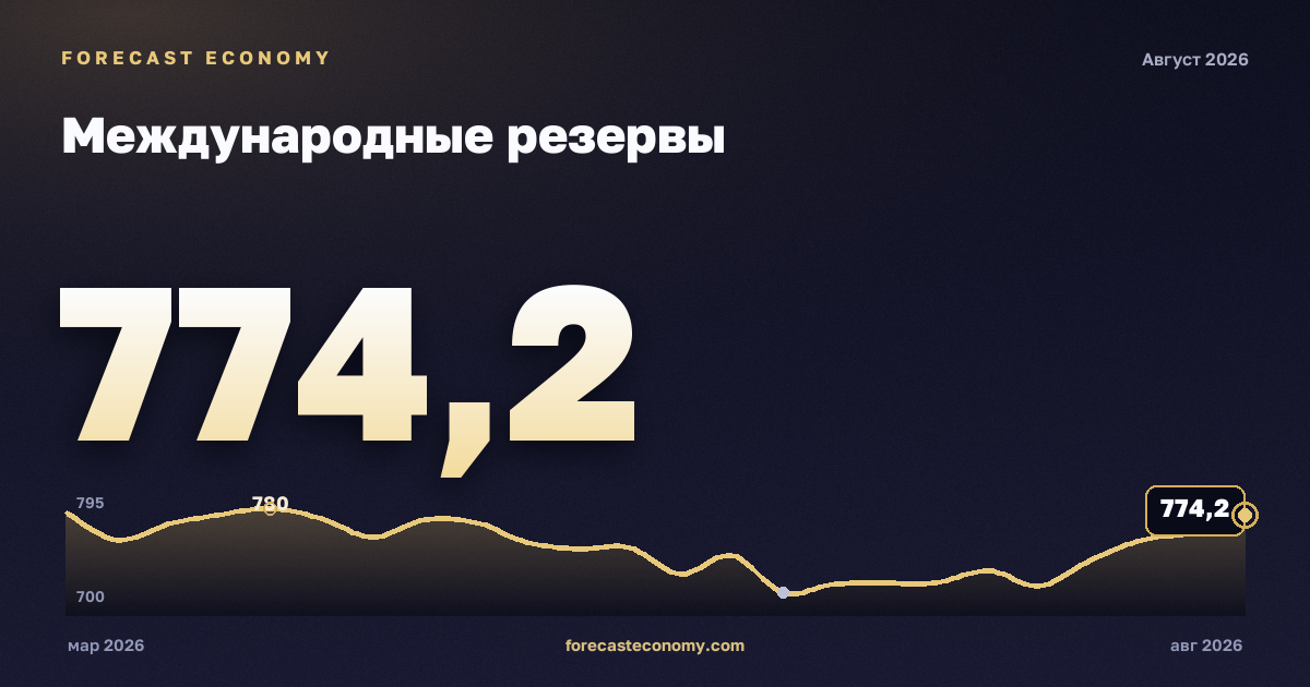Международные резервы — график динамики, последнее значение 761,2 млрд $, источник Банк России