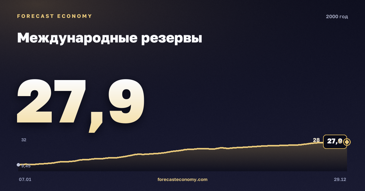 Международные резервы в 2000 году — график, значение на конец года 27,9 млрд $, источник Банк России