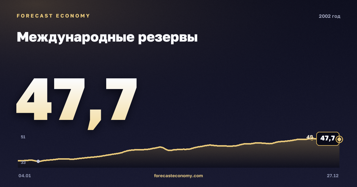 Международные резервы в 2002 году — график, значение на конец года 47,7 млрд $, источник Банк России