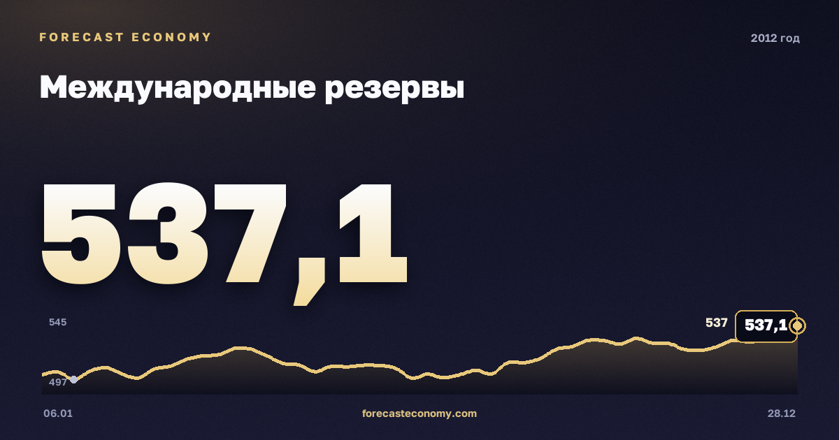Международные резервы в 2012 году — график, значение на конец года 537,1 млрд $, источник Банк России