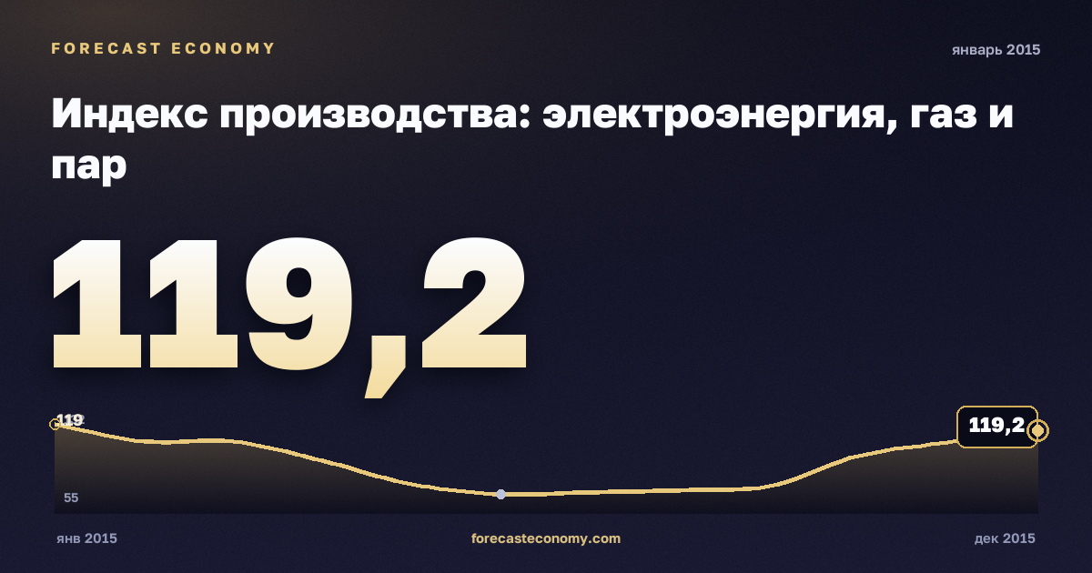 Индекс производства: электроэнергия, газ и пар за январь 2015 года — график со значением за месяц, источник Росстат