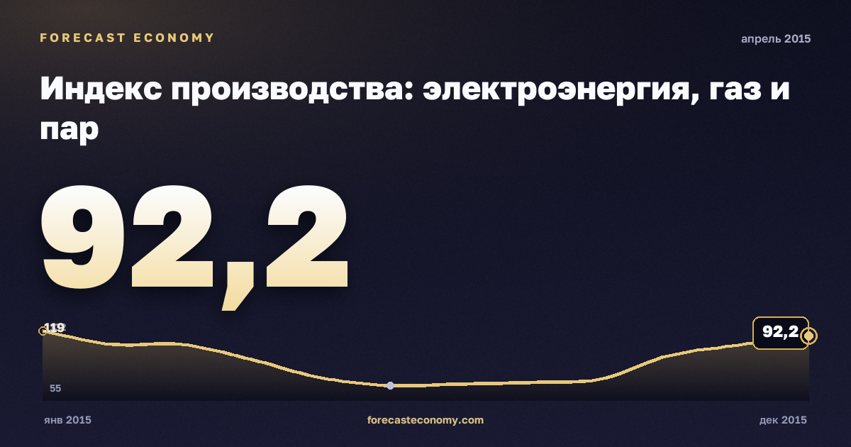 Индекс производства: электроэнергия, газ и пар за апрель 2015 года — график со значением за месяц, источник Росстат