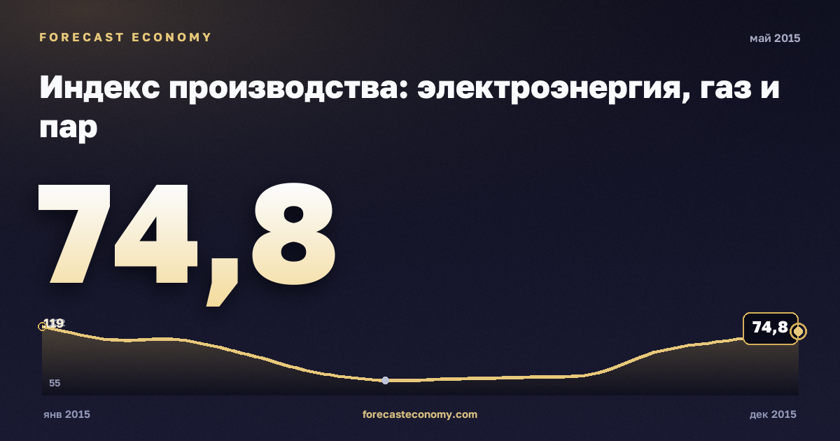 Индекс производства: электроэнергия, газ и пар за май 2015 года — график со значением за месяц, источник Росстат